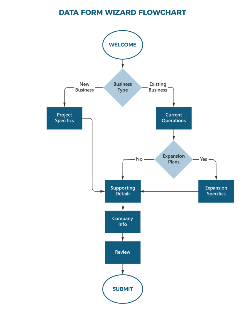 Data-Form-Wizard-Flowchart - Impact DataSource